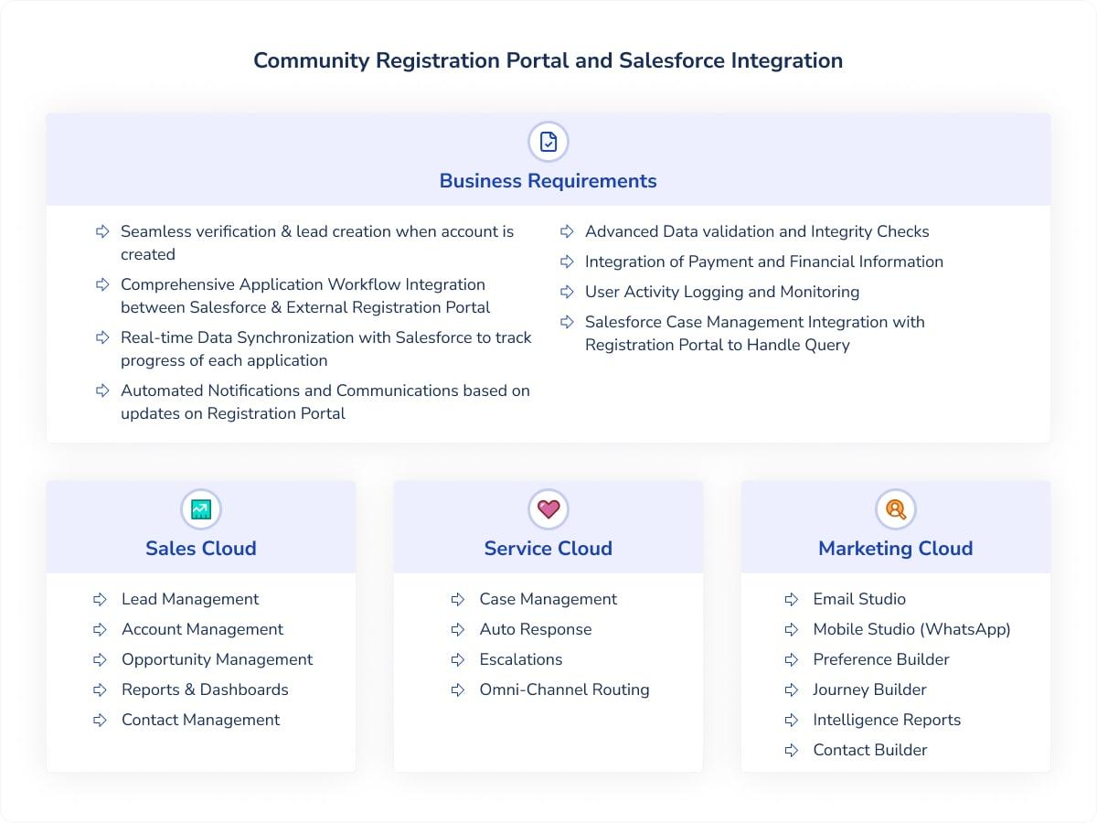 University Growth via Salesforce Cloud